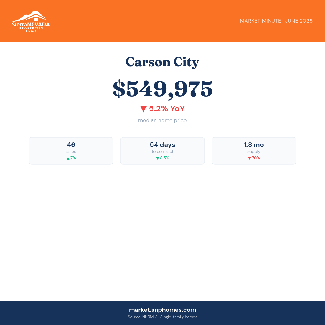 Carson City Market Minute