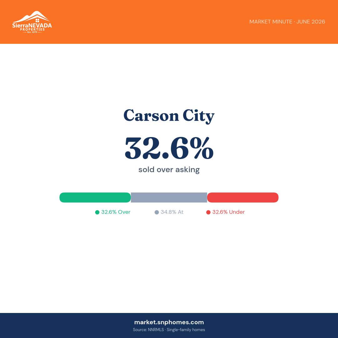 Carson City Over/Under Asking