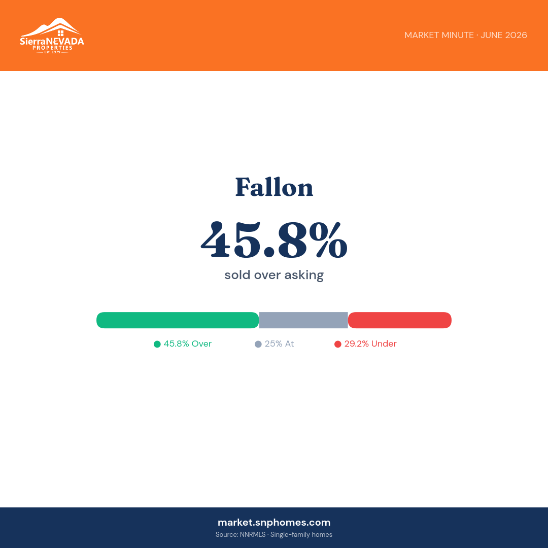 Fallon Over/Under Asking