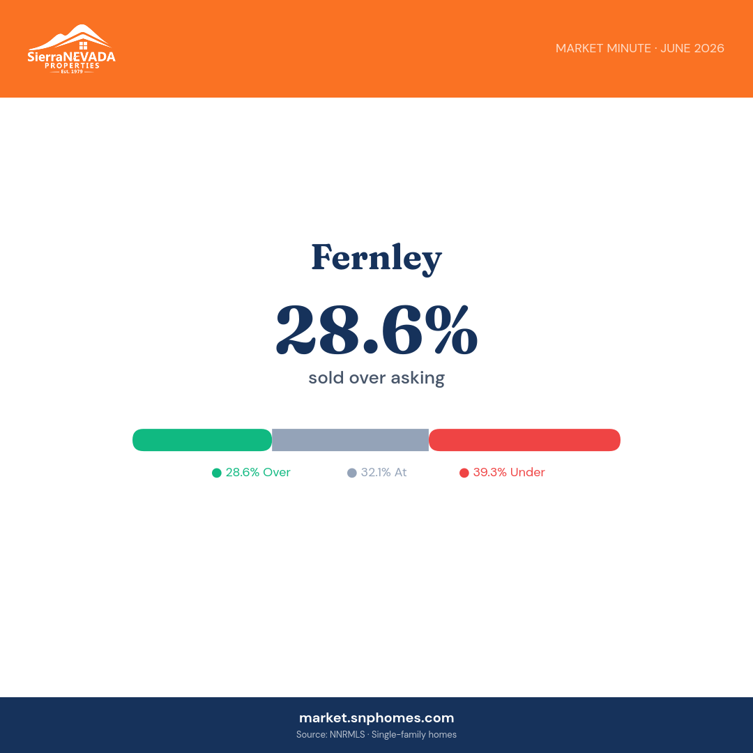 Fernley Over/Under Asking