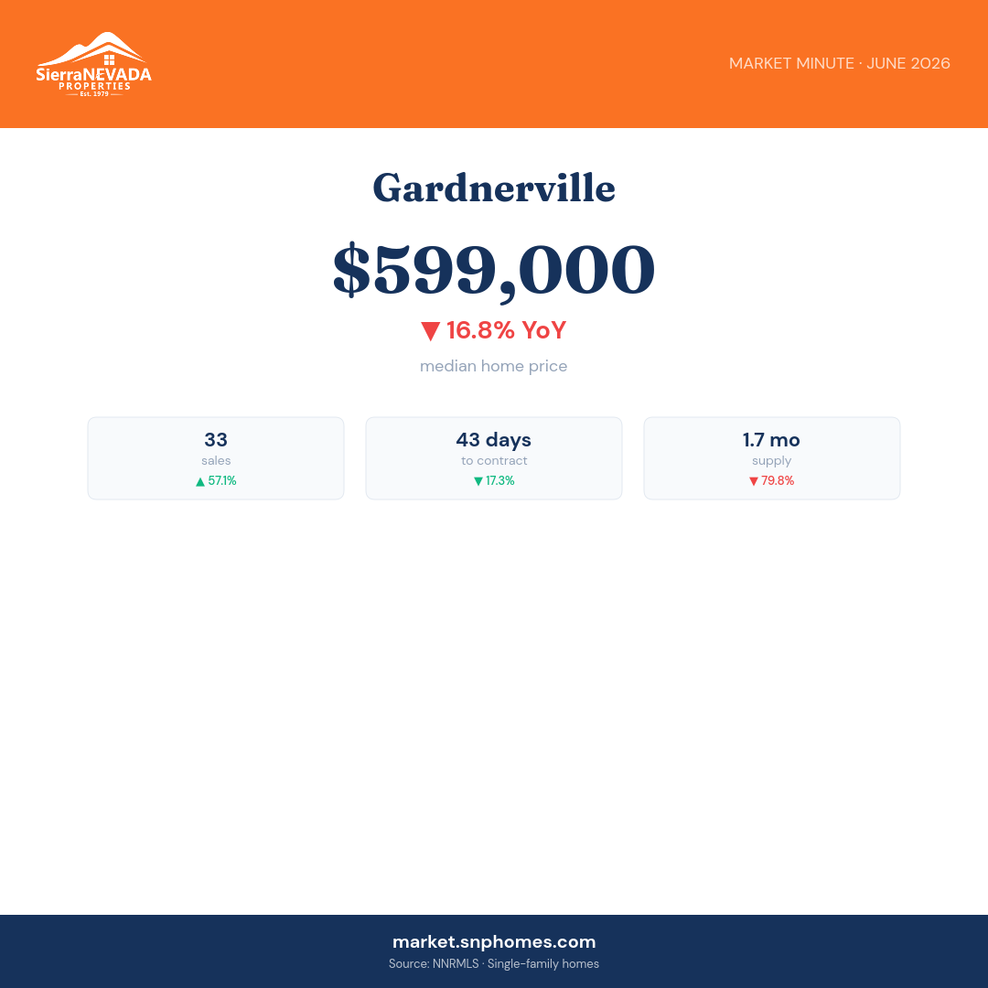 Gardnerville Market Minute