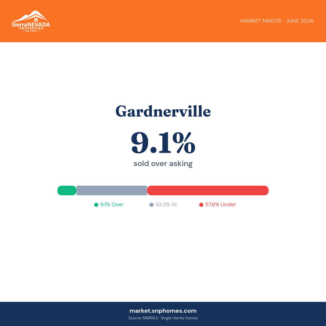 Gardnerville Over/Under Asking