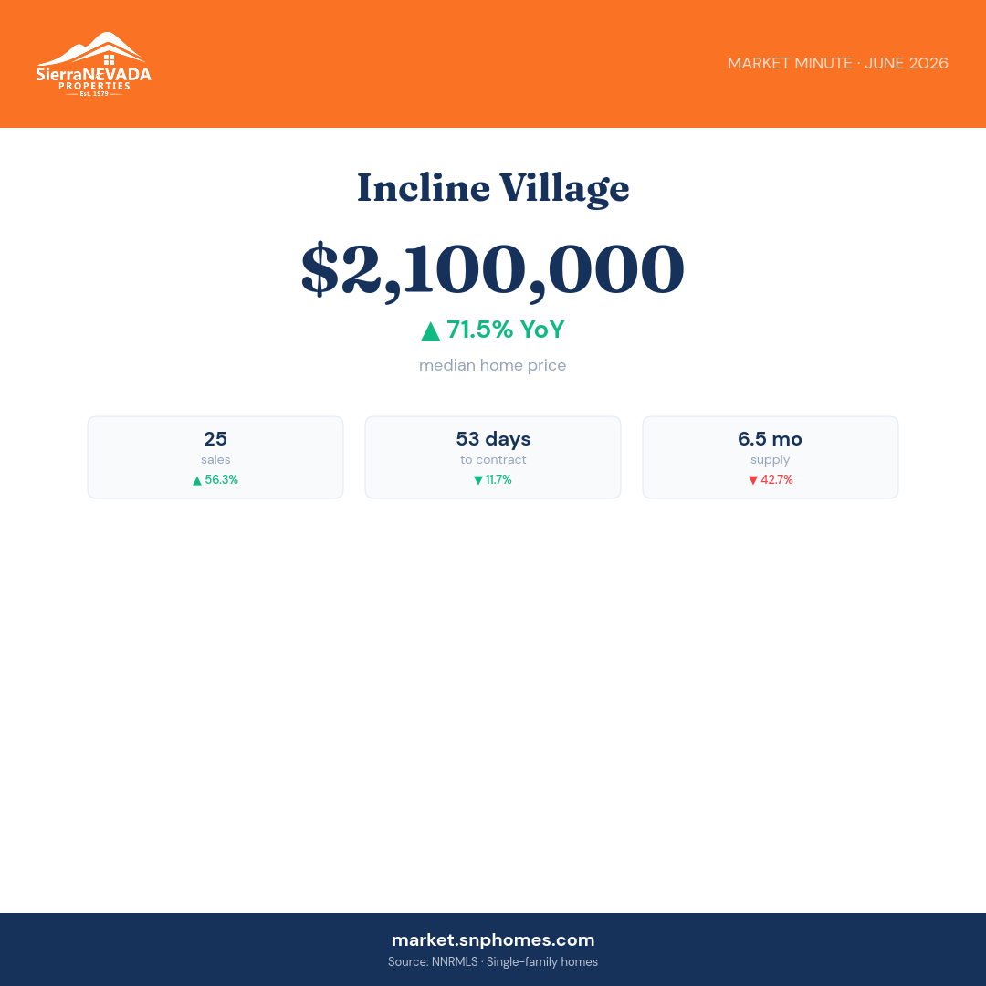 Incline Village Market Minute
