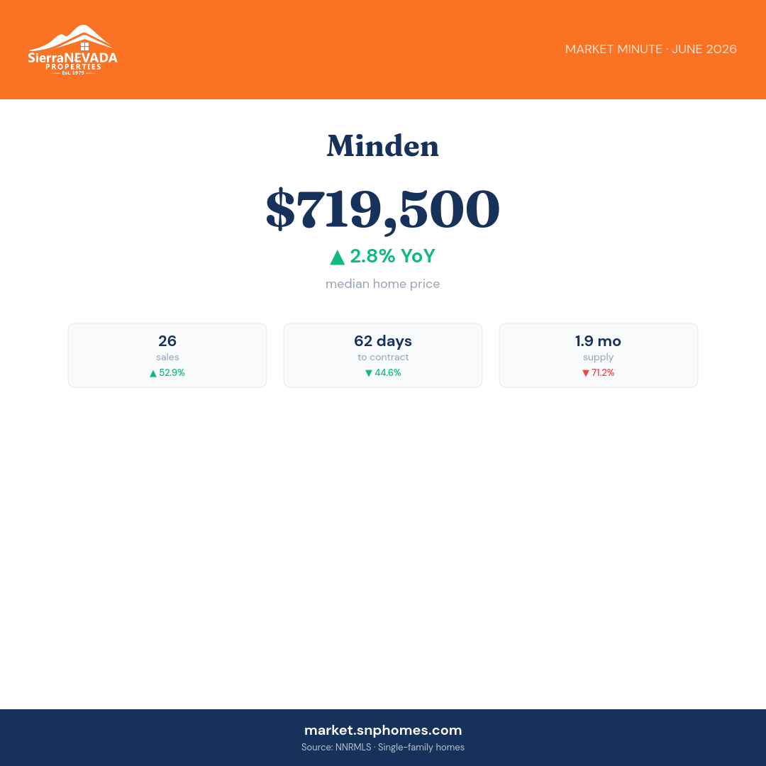 Minden Market Minute