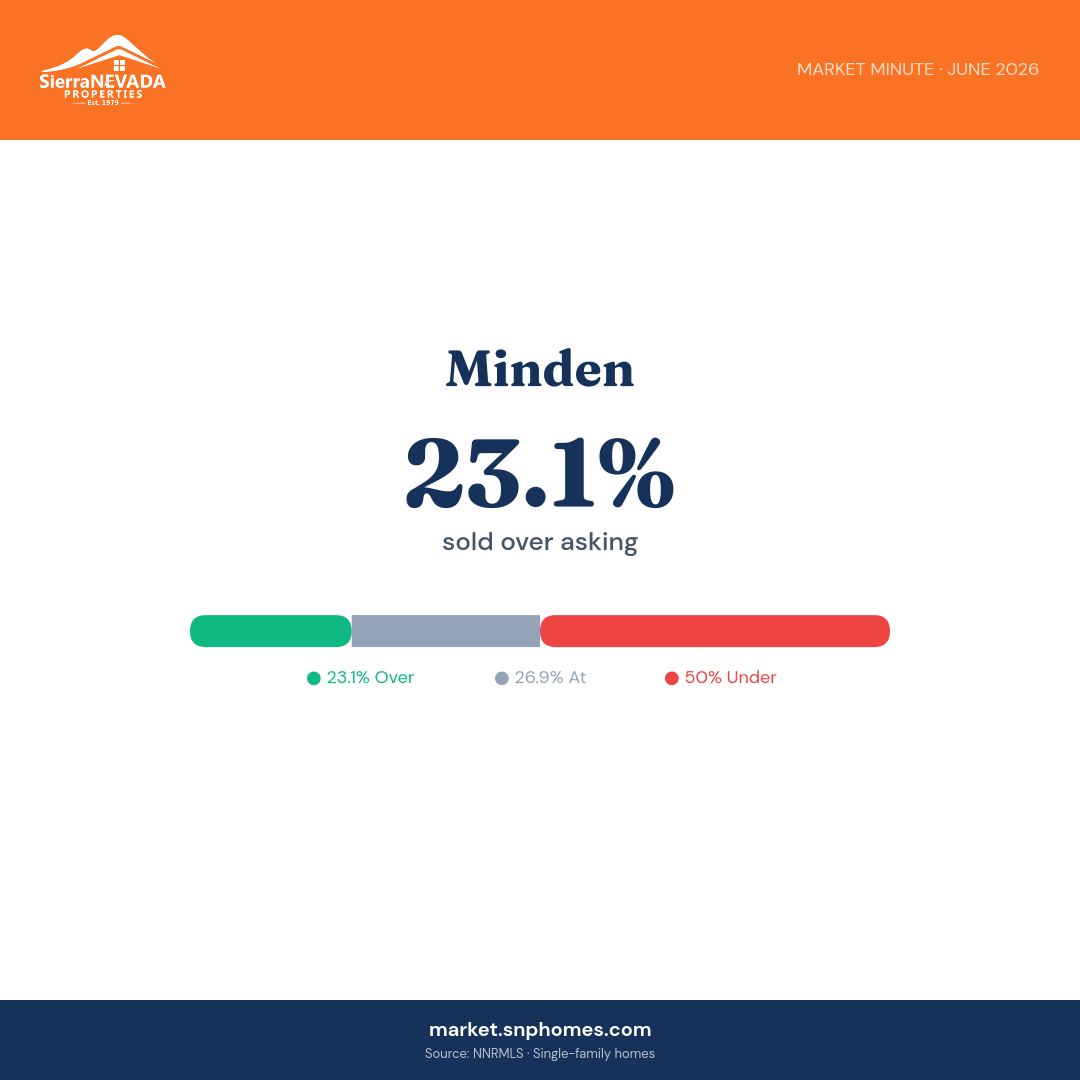 Minden Over/Under Asking