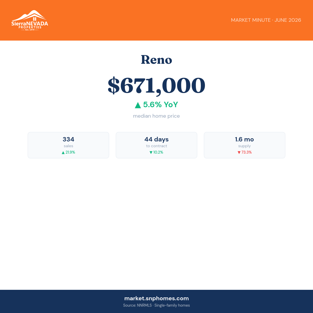 Reno Market Minute