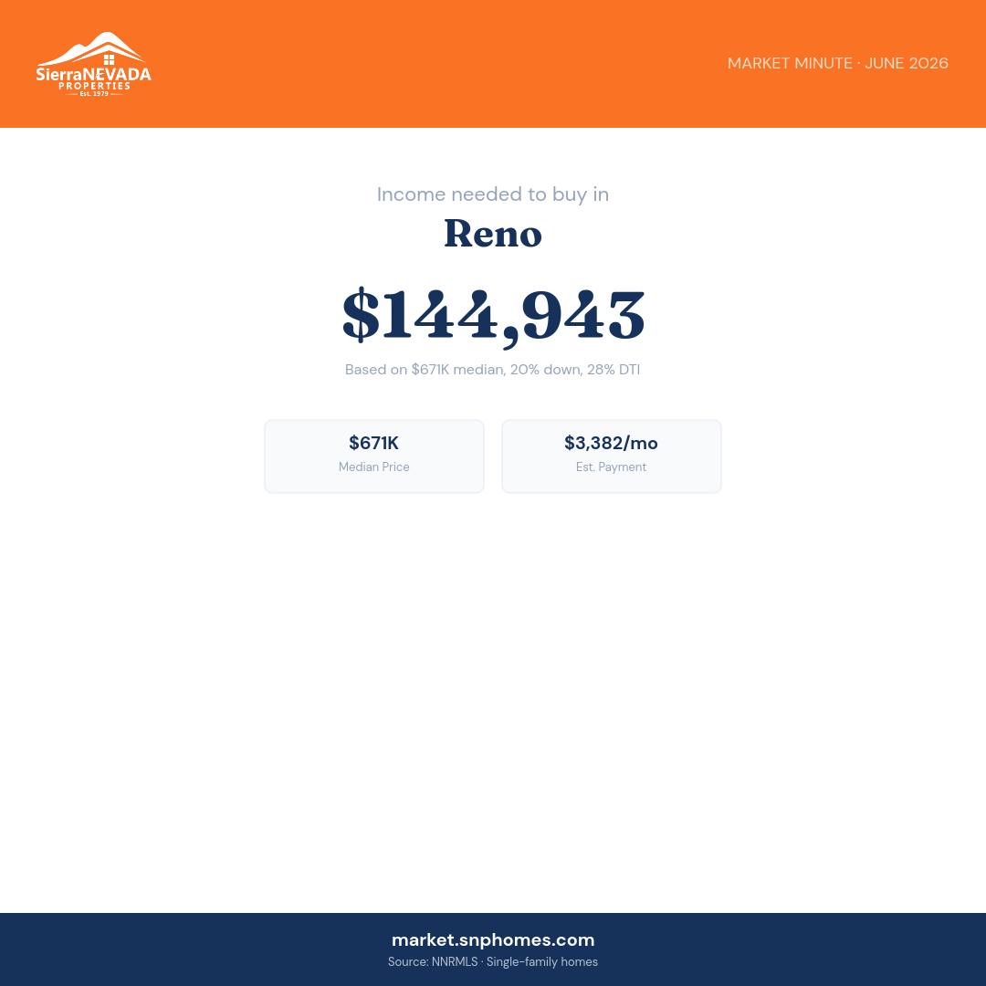Reno Income Needed
