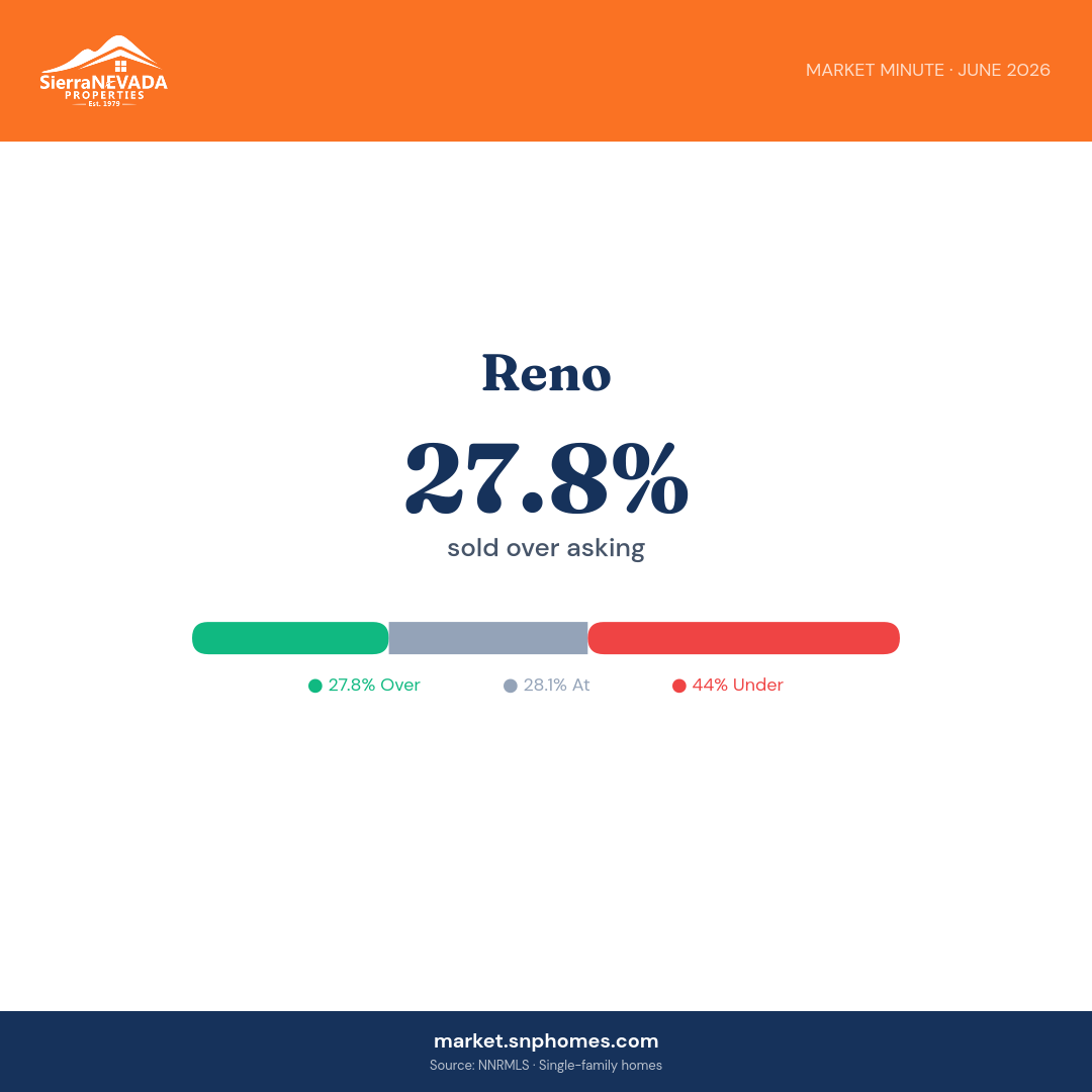 Reno Over/Under Asking