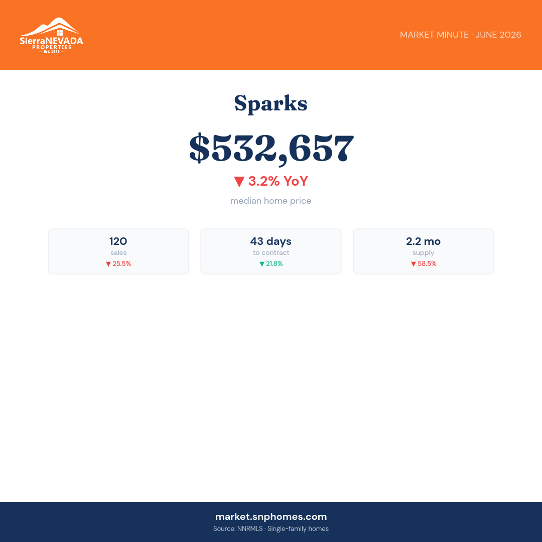 Sparks Market Minute