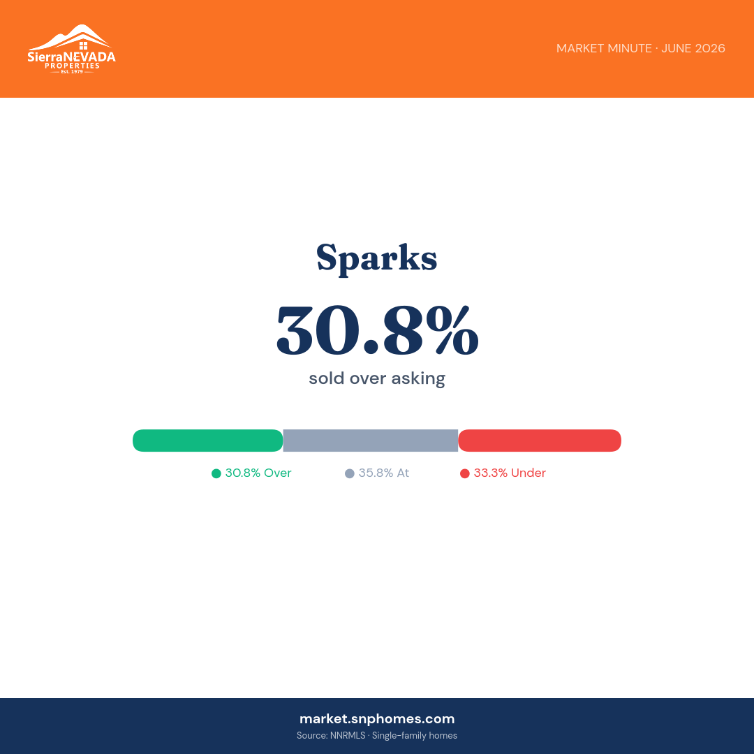 Sparks Over/Under Asking
