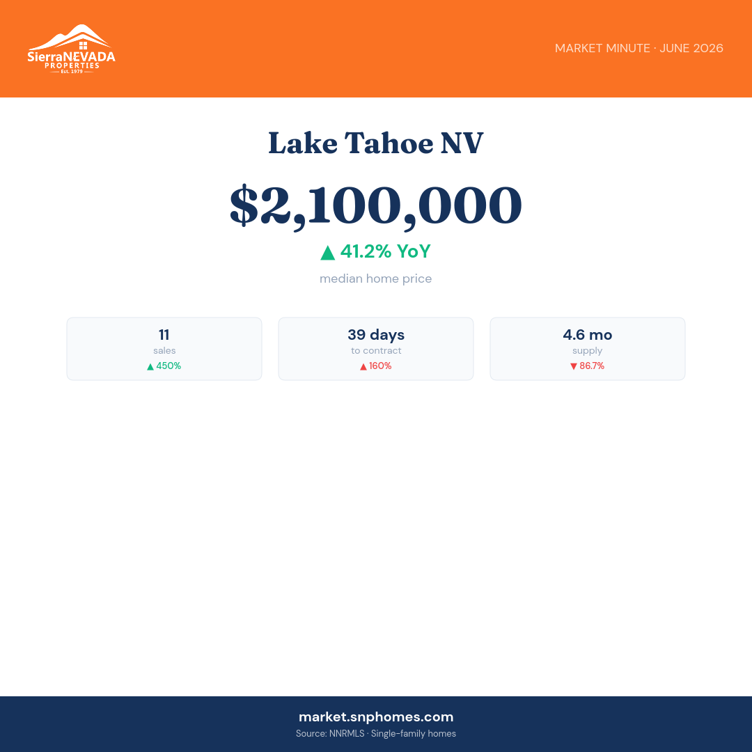 Lake Tahoe NV Market Minute