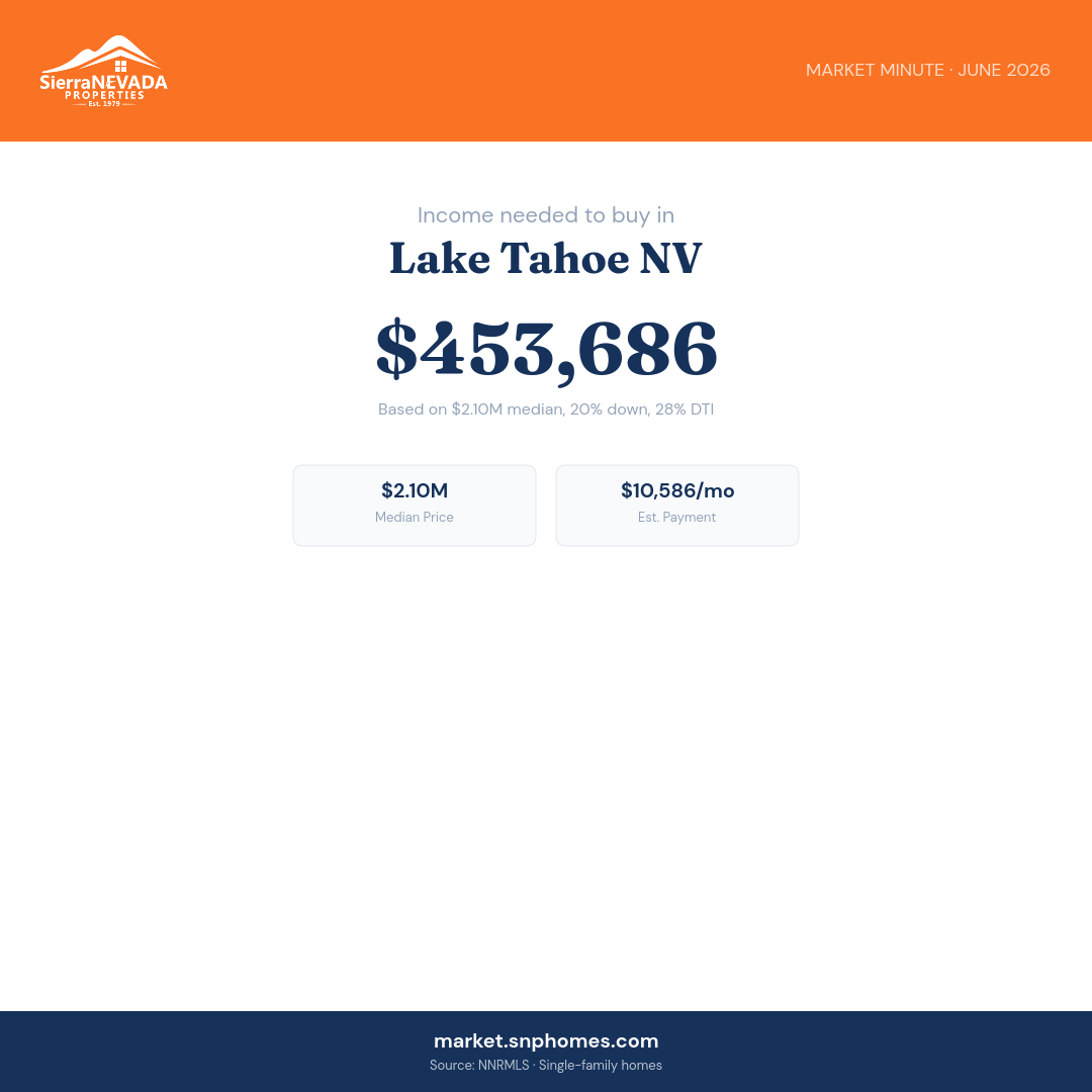Lake Tahoe NV Income Needed