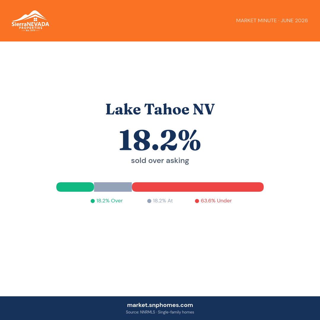 Lake Tahoe NV Over/Under Asking